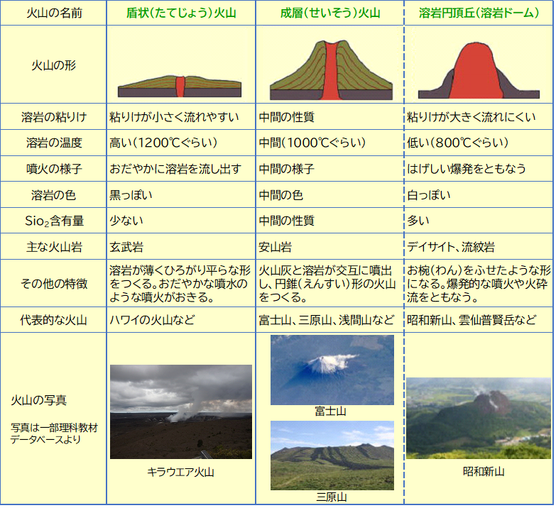 活動中の楯状火山