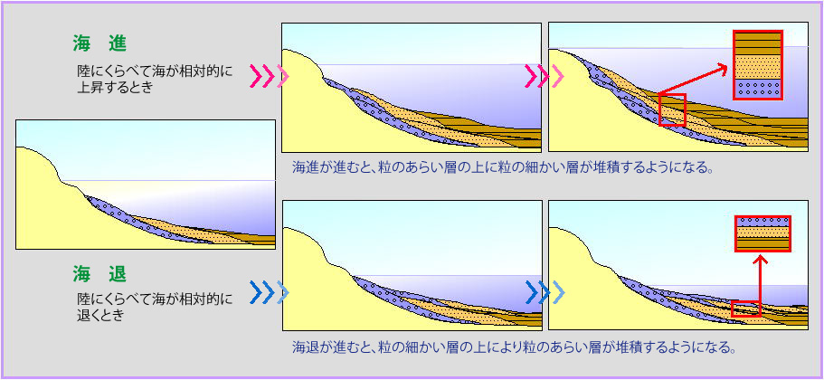 地層の形成について 地層のでき方 ジオ学習 島根半島 宍道湖中海ジオパーク